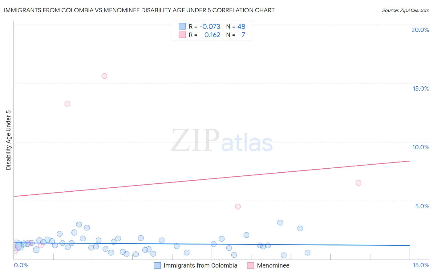Immigrants from Colombia vs Menominee Disability Age Under 5