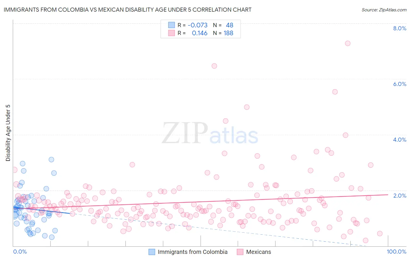 Immigrants from Colombia vs Mexican Disability Age Under 5