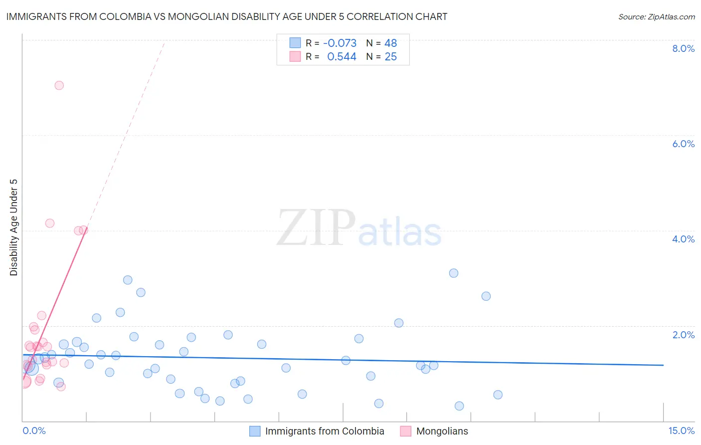 Immigrants from Colombia vs Mongolian Disability Age Under 5