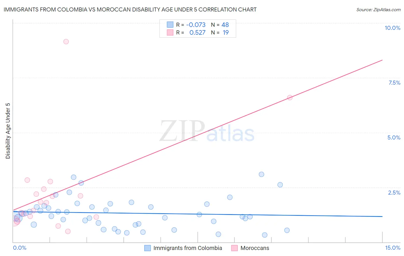 Immigrants from Colombia vs Moroccan Disability Age Under 5