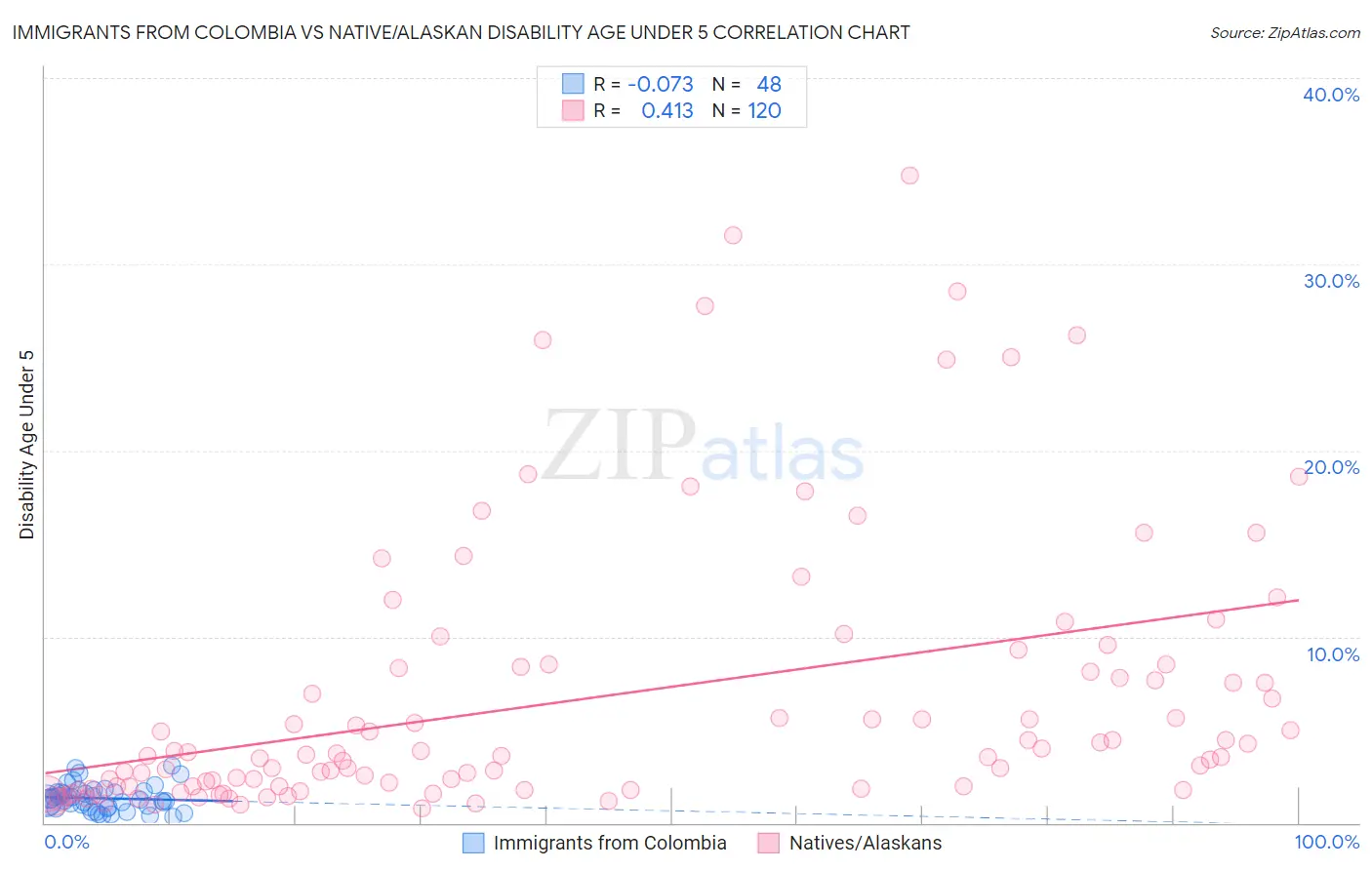 Immigrants from Colombia vs Native/Alaskan Disability Age Under 5