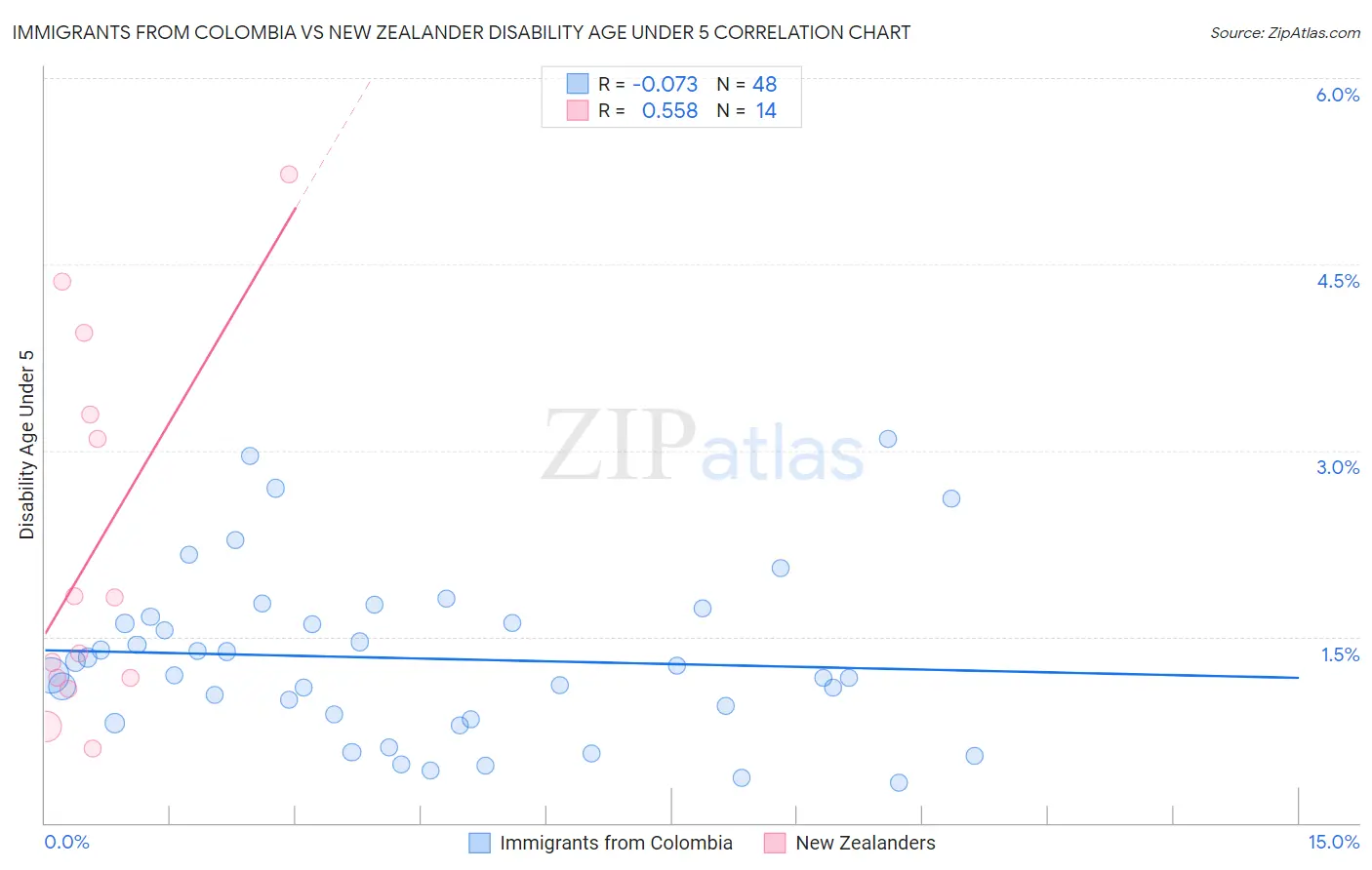Immigrants from Colombia vs New Zealander Disability Age Under 5
