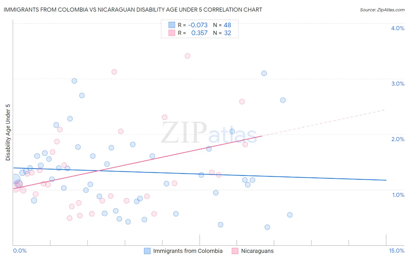 Immigrants from Colombia vs Nicaraguan Disability Age Under 5