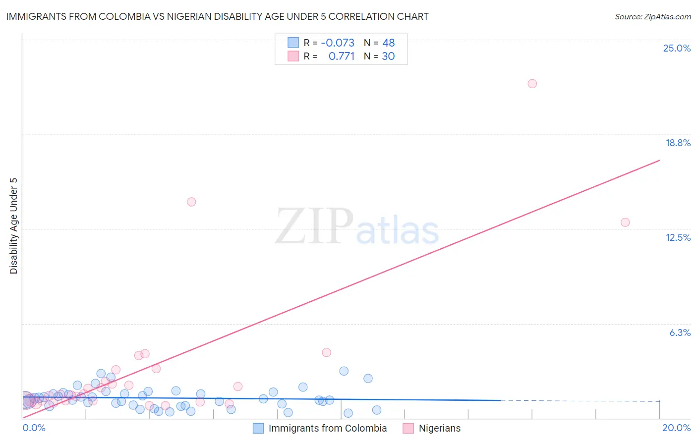 Immigrants from Colombia vs Nigerian Disability Age Under 5