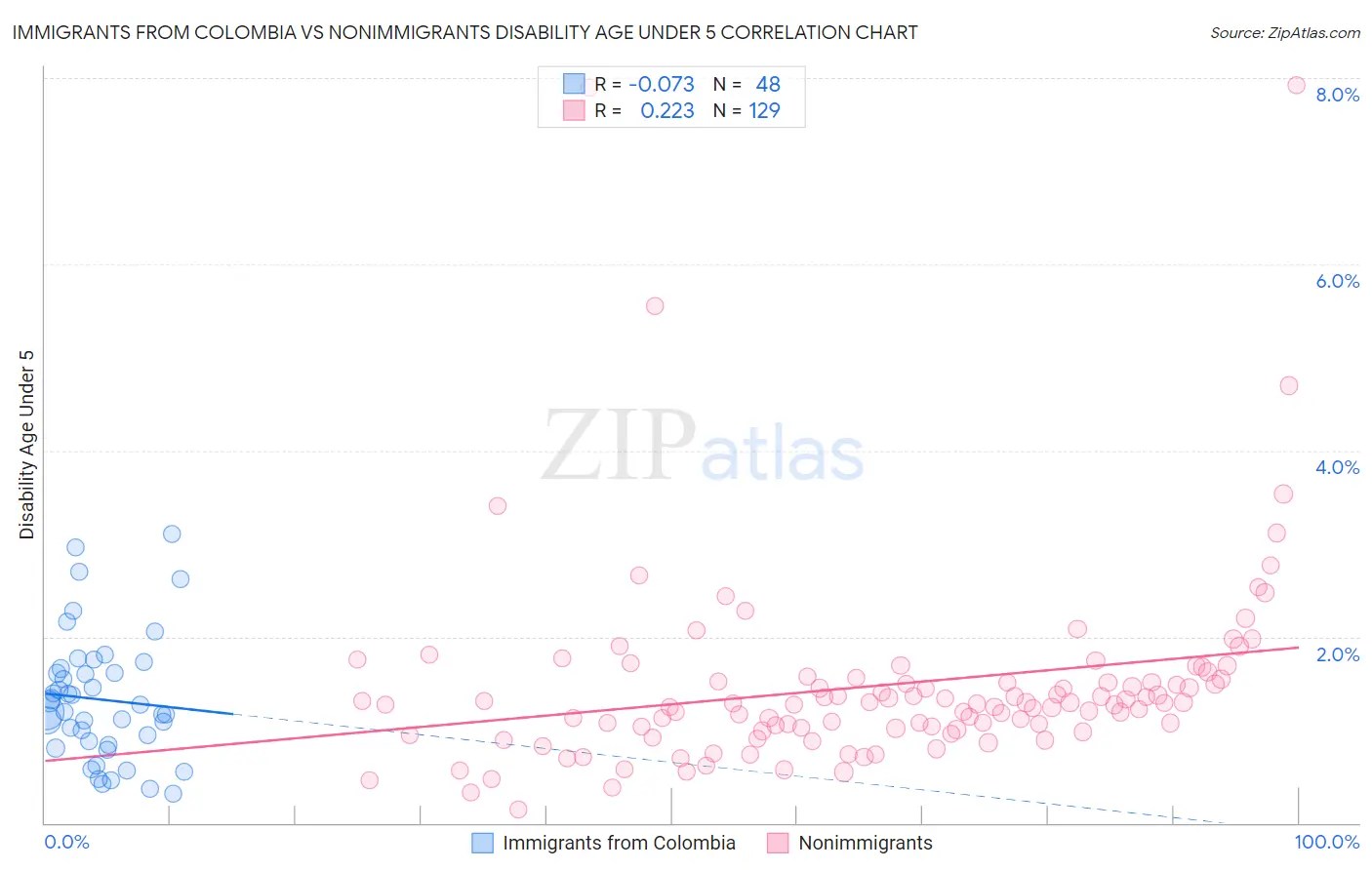 Immigrants from Colombia vs Nonimmigrants Disability Age Under 5