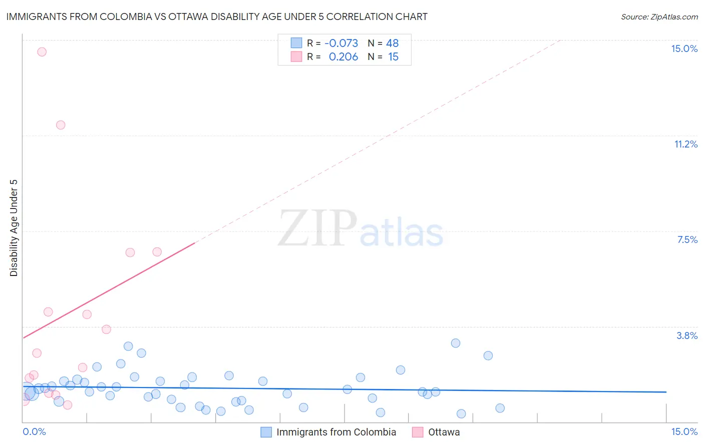 Immigrants from Colombia vs Ottawa Disability Age Under 5
