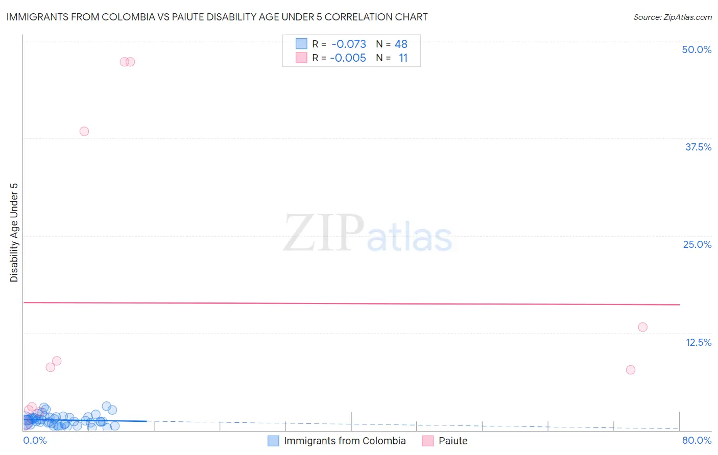 Immigrants from Colombia vs Paiute Disability Age Under 5