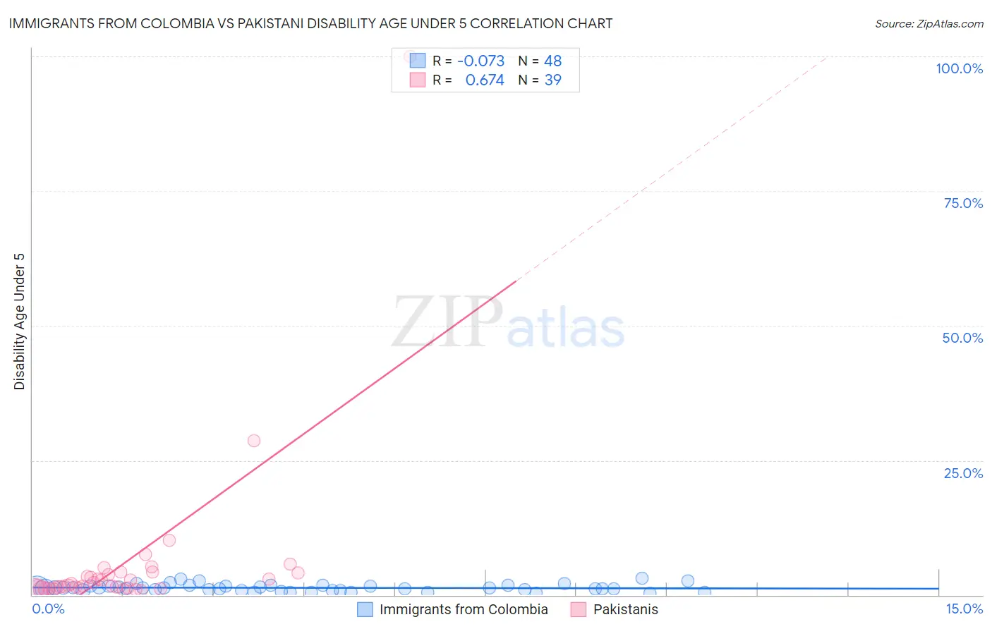 Immigrants from Colombia vs Pakistani Disability Age Under 5