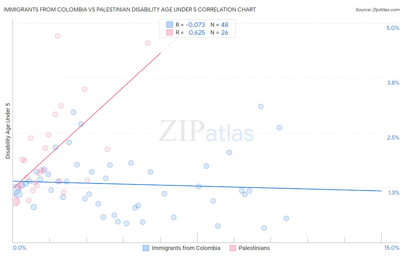 Immigrants from Colombia vs Palestinian Disability Age Under 5