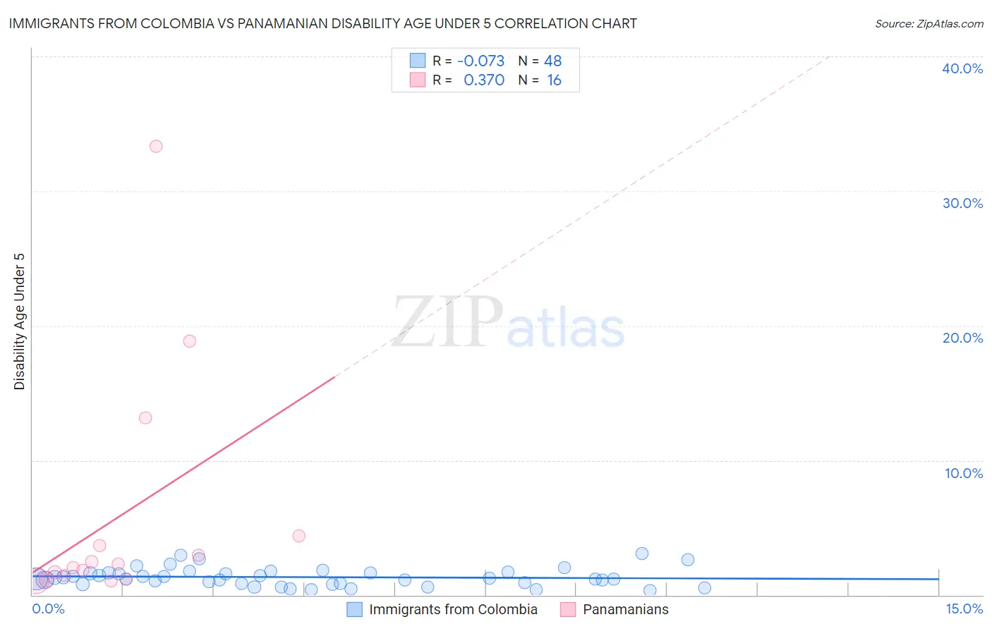 Immigrants from Colombia vs Panamanian Disability Age Under 5