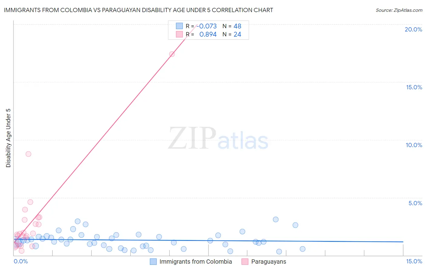 Immigrants from Colombia vs Paraguayan Disability Age Under 5