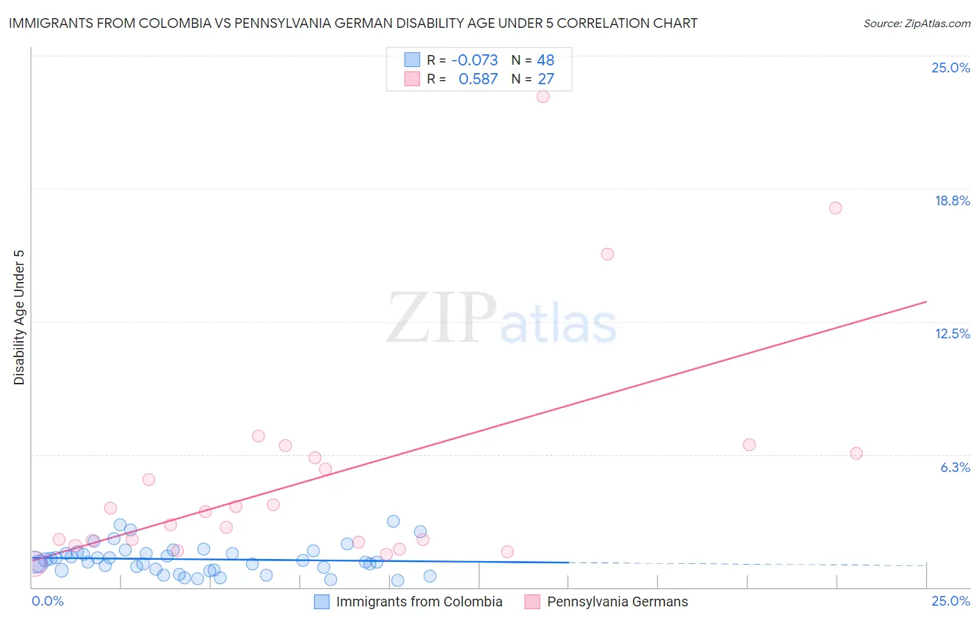 Immigrants from Colombia vs Pennsylvania German Disability Age Under 5
