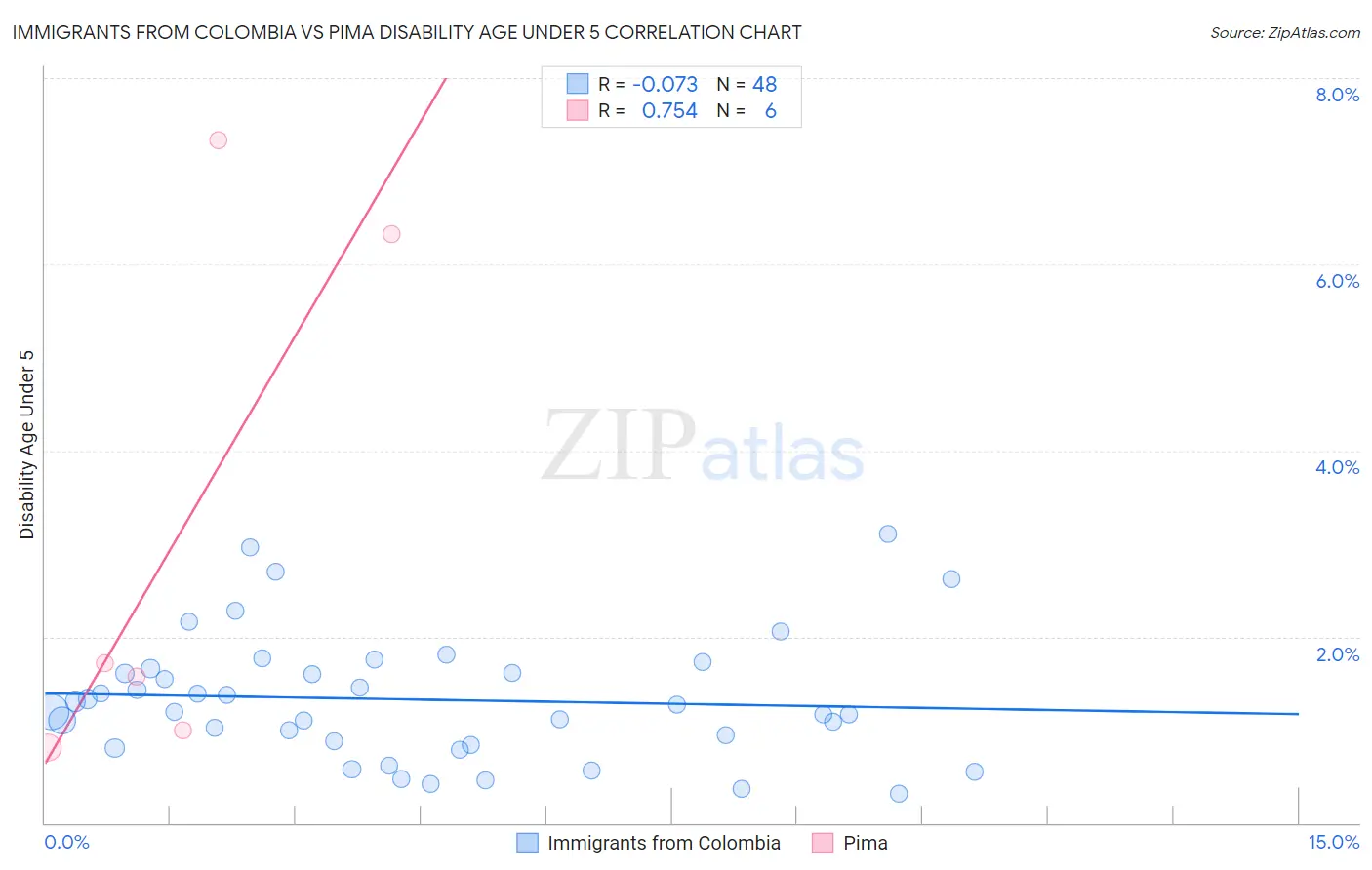 Immigrants from Colombia vs Pima Disability Age Under 5