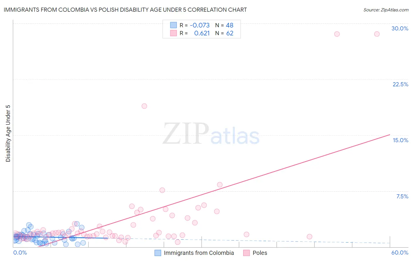 Immigrants from Colombia vs Polish Disability Age Under 5