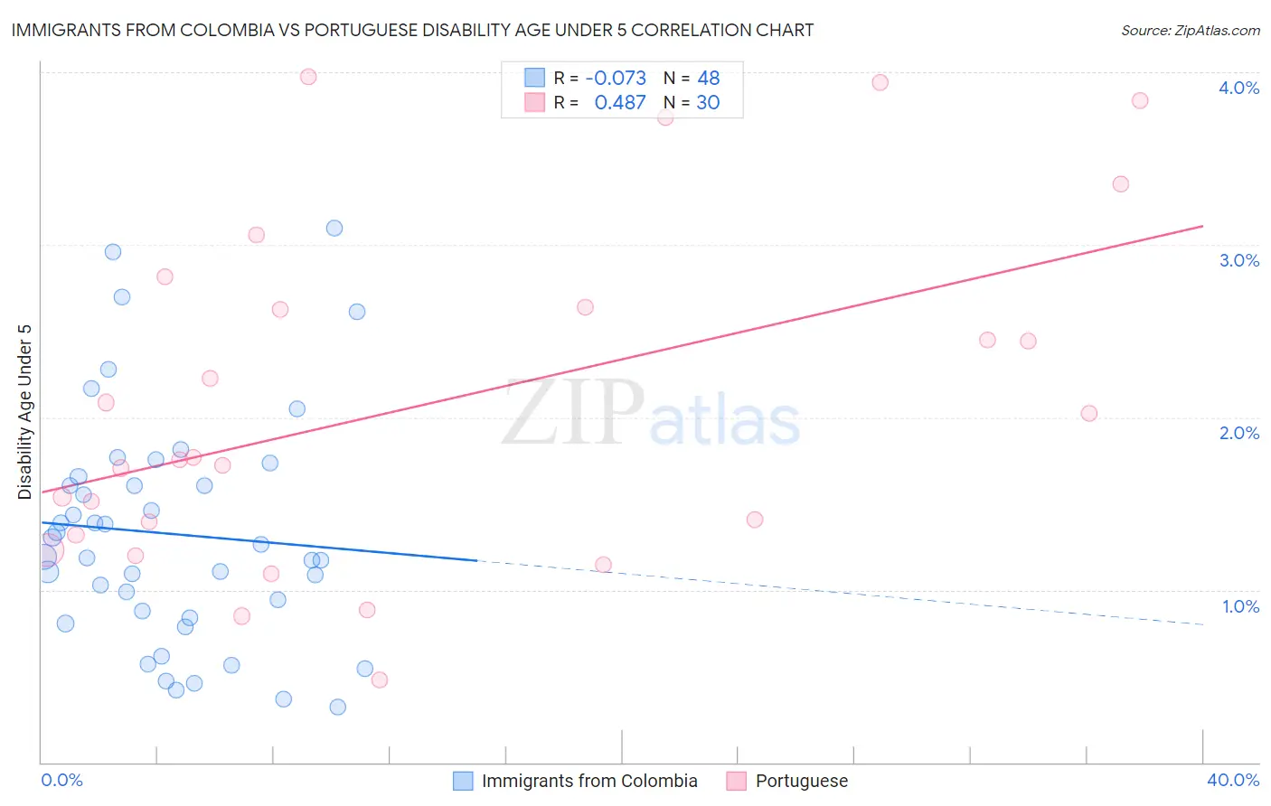 Immigrants from Colombia vs Portuguese Disability Age Under 5