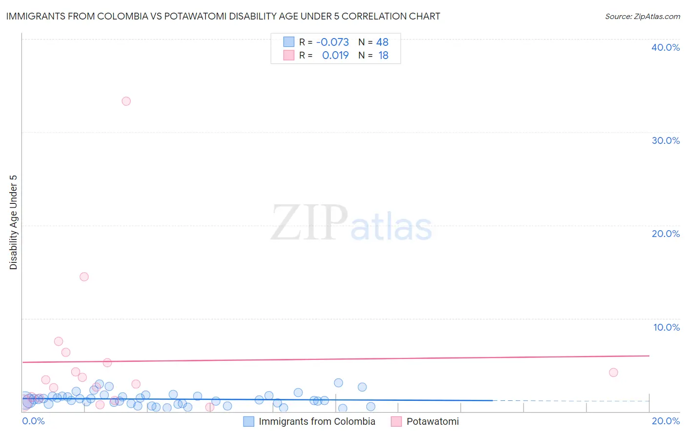 Immigrants from Colombia vs Potawatomi Disability Age Under 5