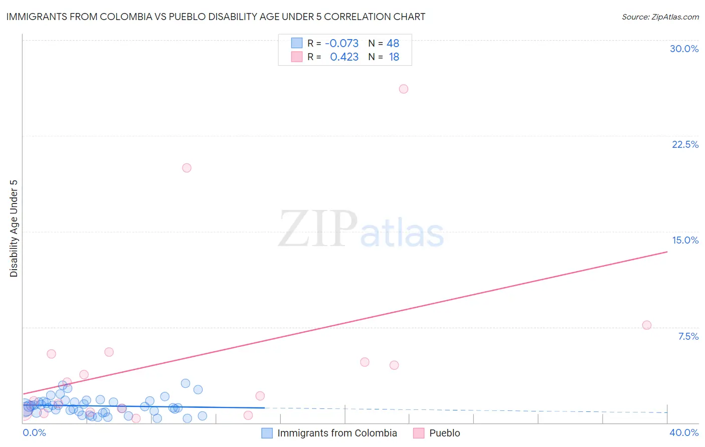 Immigrants from Colombia vs Pueblo Disability Age Under 5