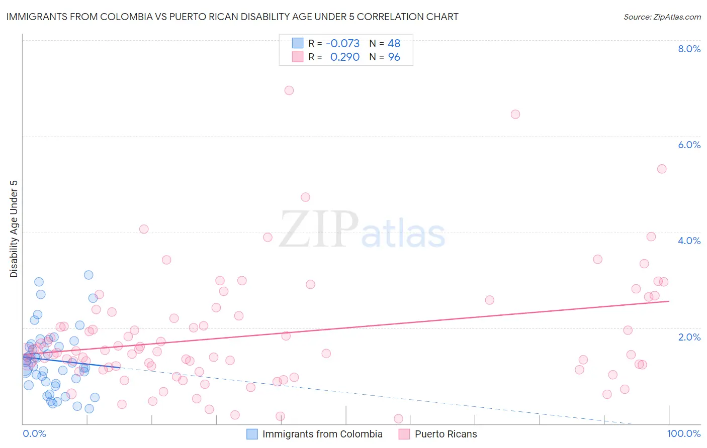 Immigrants from Colombia vs Puerto Rican Disability Age Under 5