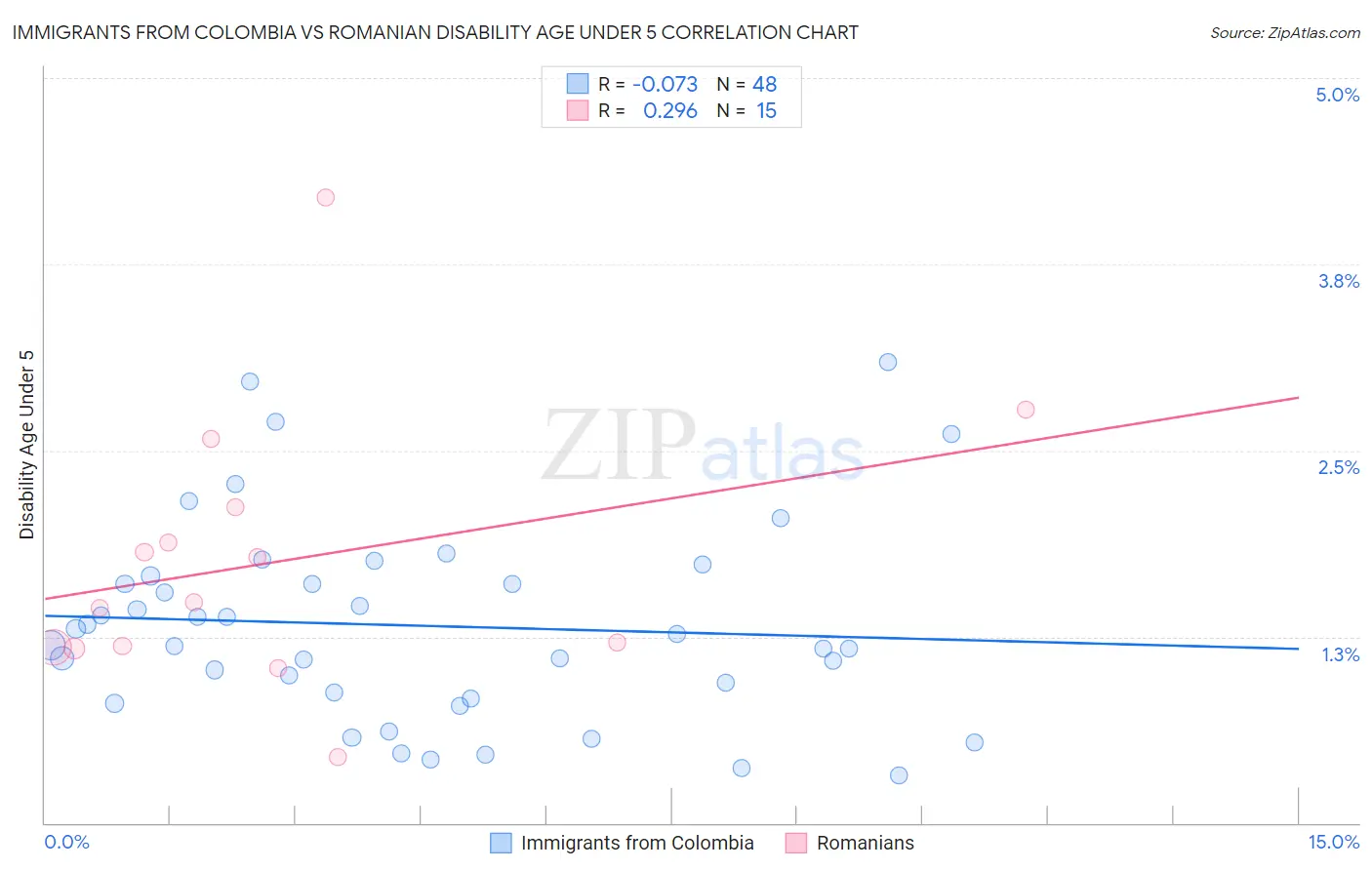 Immigrants from Colombia vs Romanian Disability Age Under 5