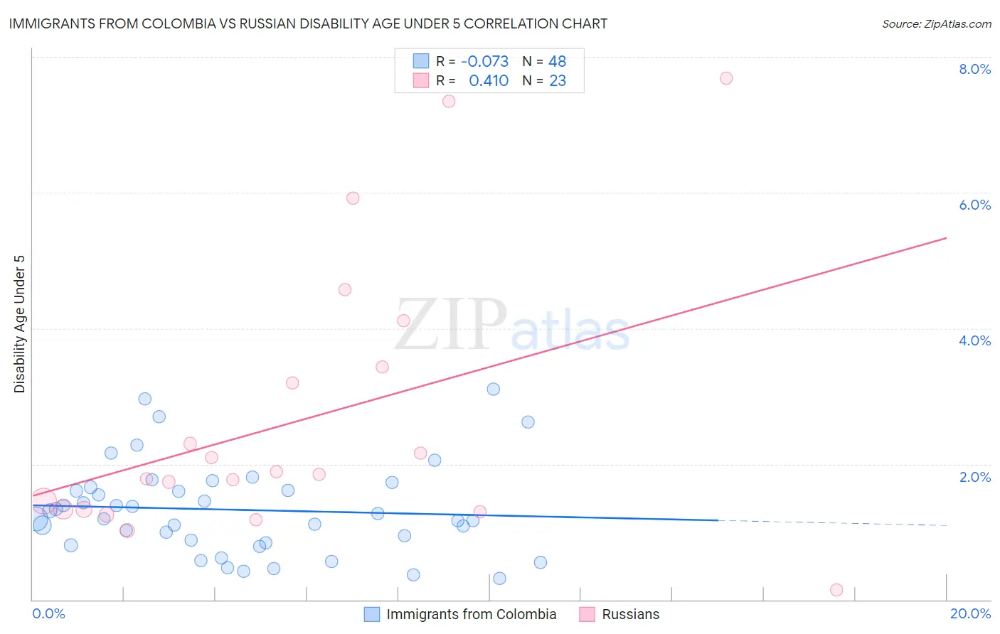 Immigrants from Colombia vs Russian Disability Age Under 5