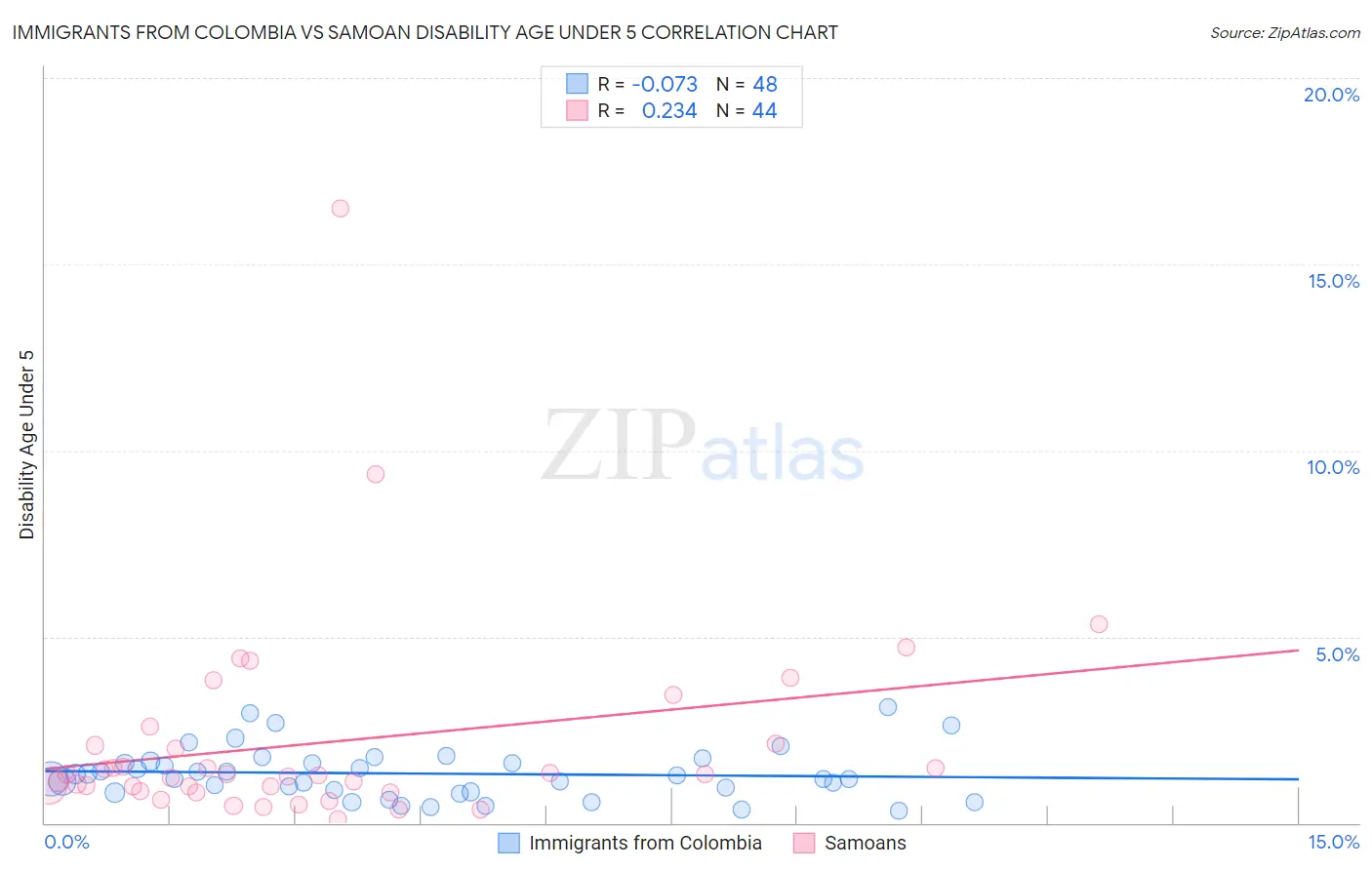 Immigrants from Colombia vs Samoan Disability Age Under 5