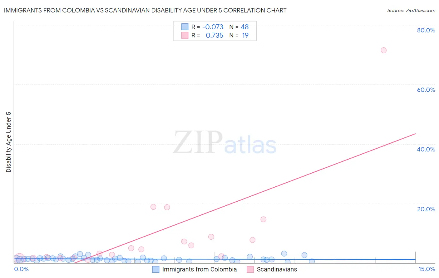 Immigrants from Colombia vs Scandinavian Disability Age Under 5