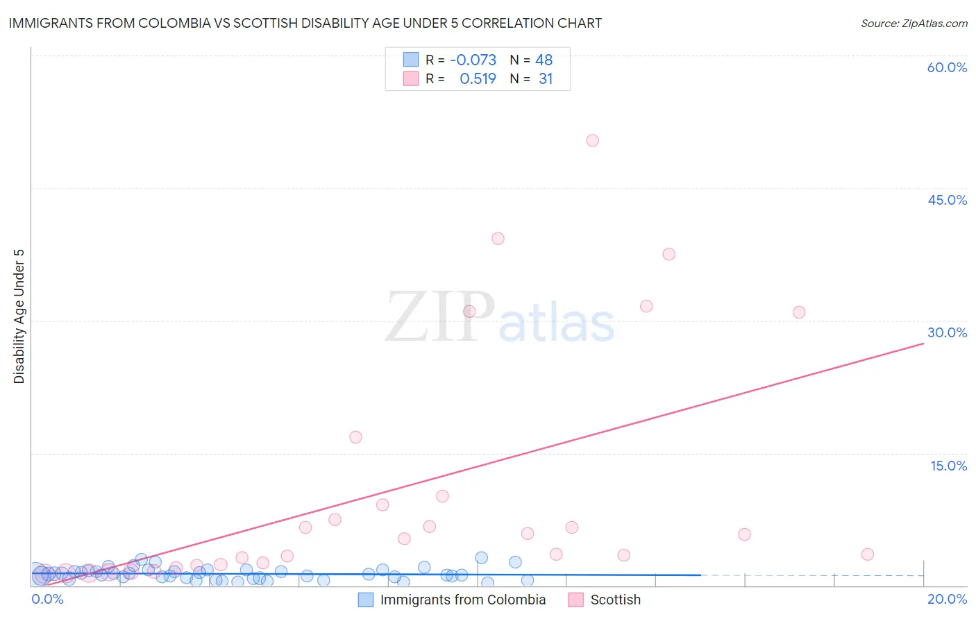 Immigrants from Colombia vs Scottish Disability Age Under 5