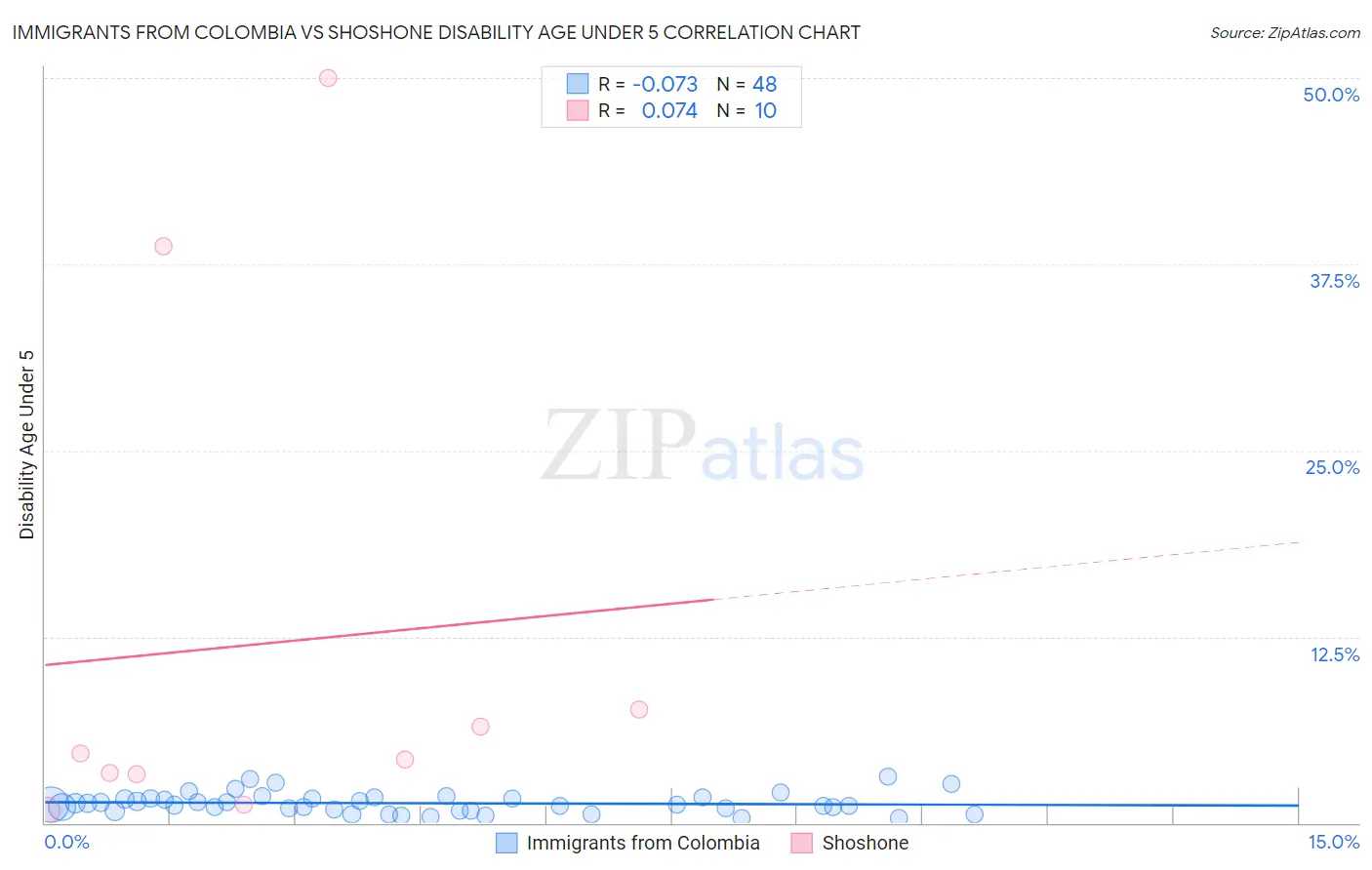 Immigrants from Colombia vs Shoshone Disability Age Under 5
