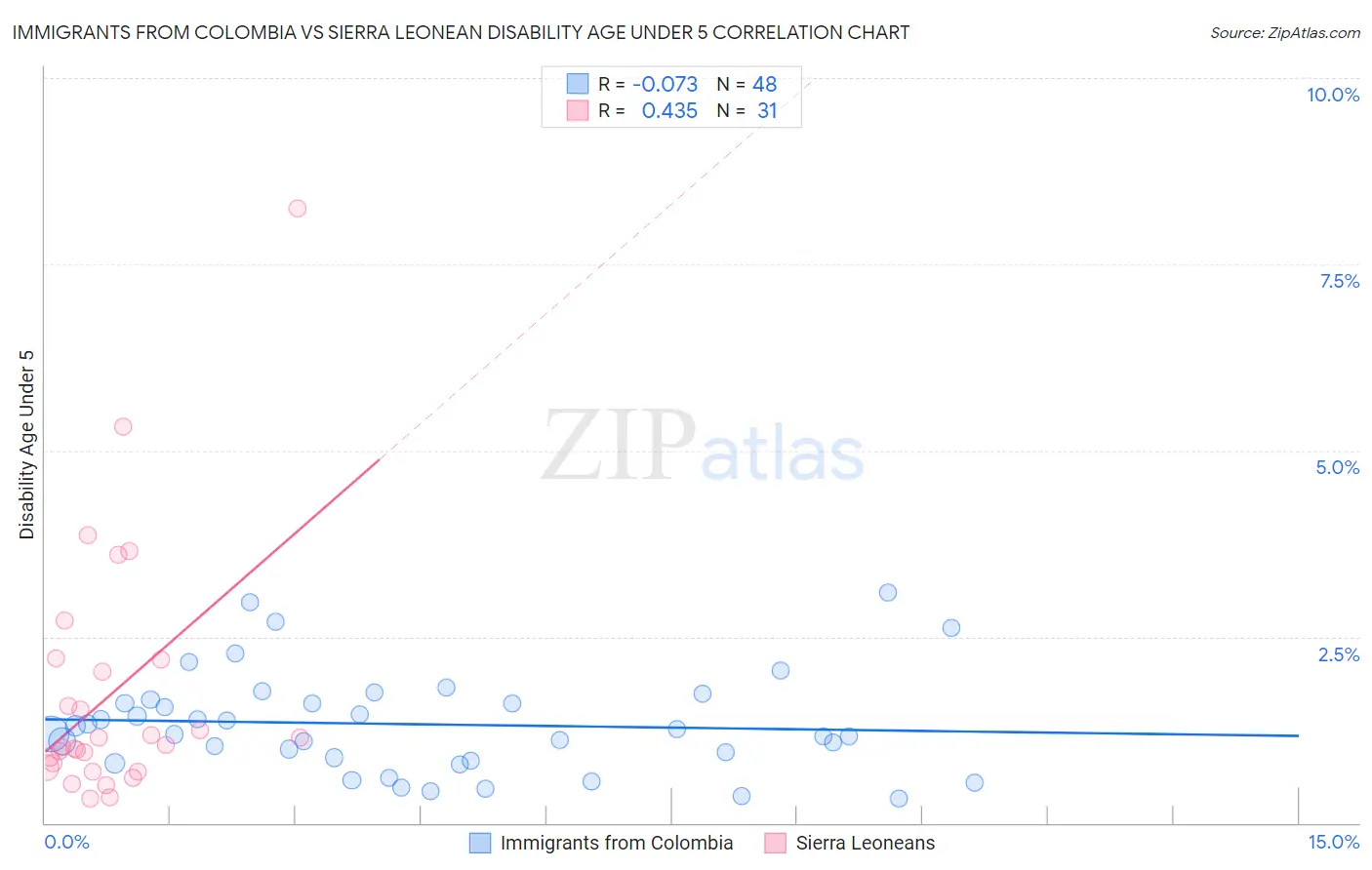 Immigrants from Colombia vs Sierra Leonean Disability Age Under 5