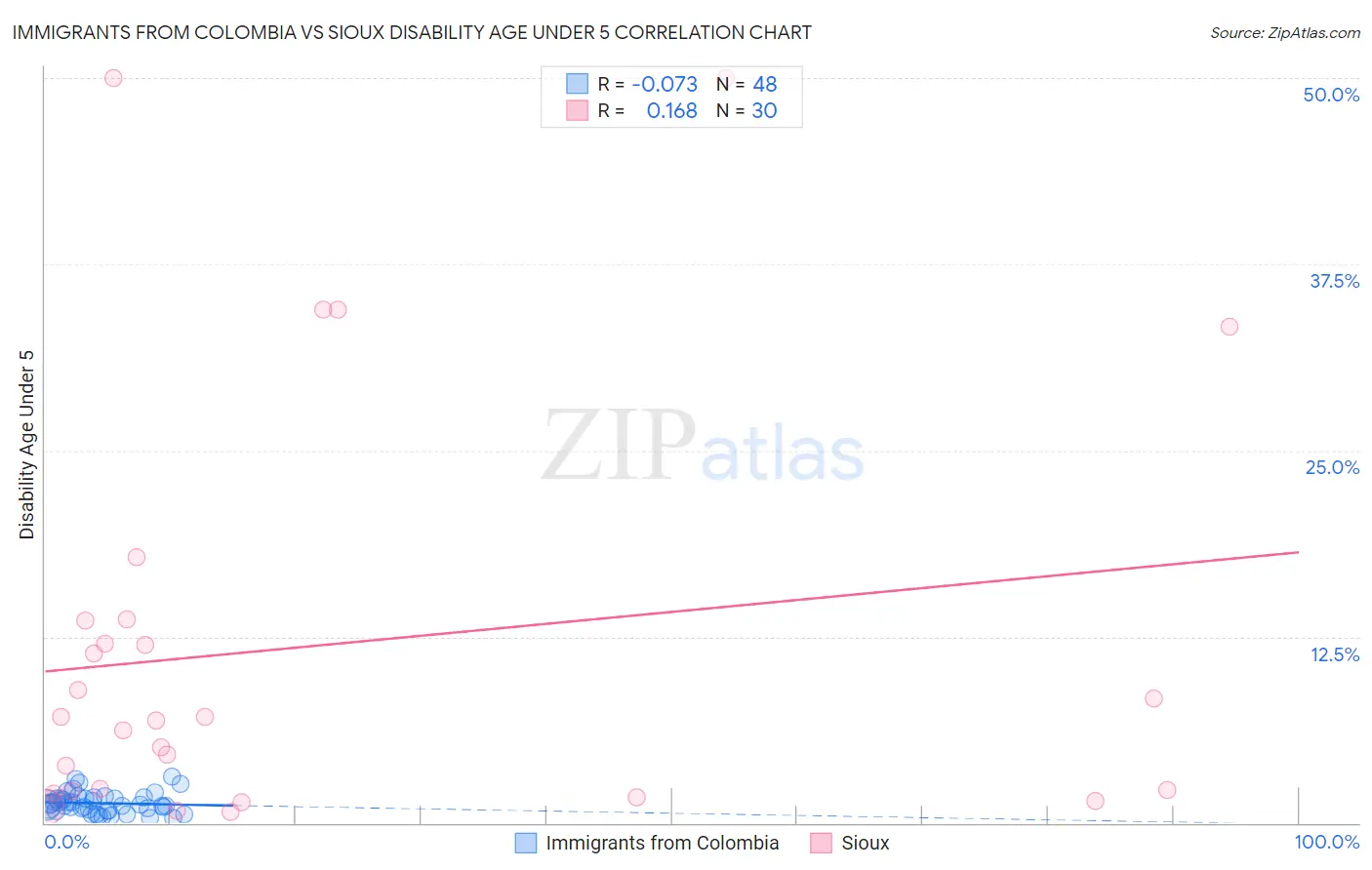 Immigrants from Colombia vs Sioux Disability Age Under 5