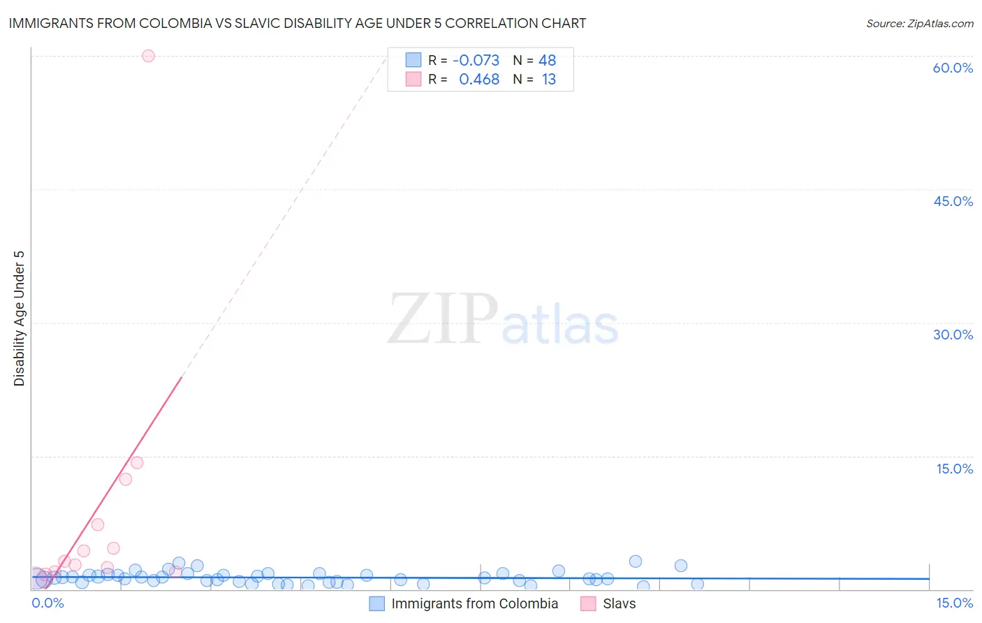 Immigrants from Colombia vs Slavic Disability Age Under 5
