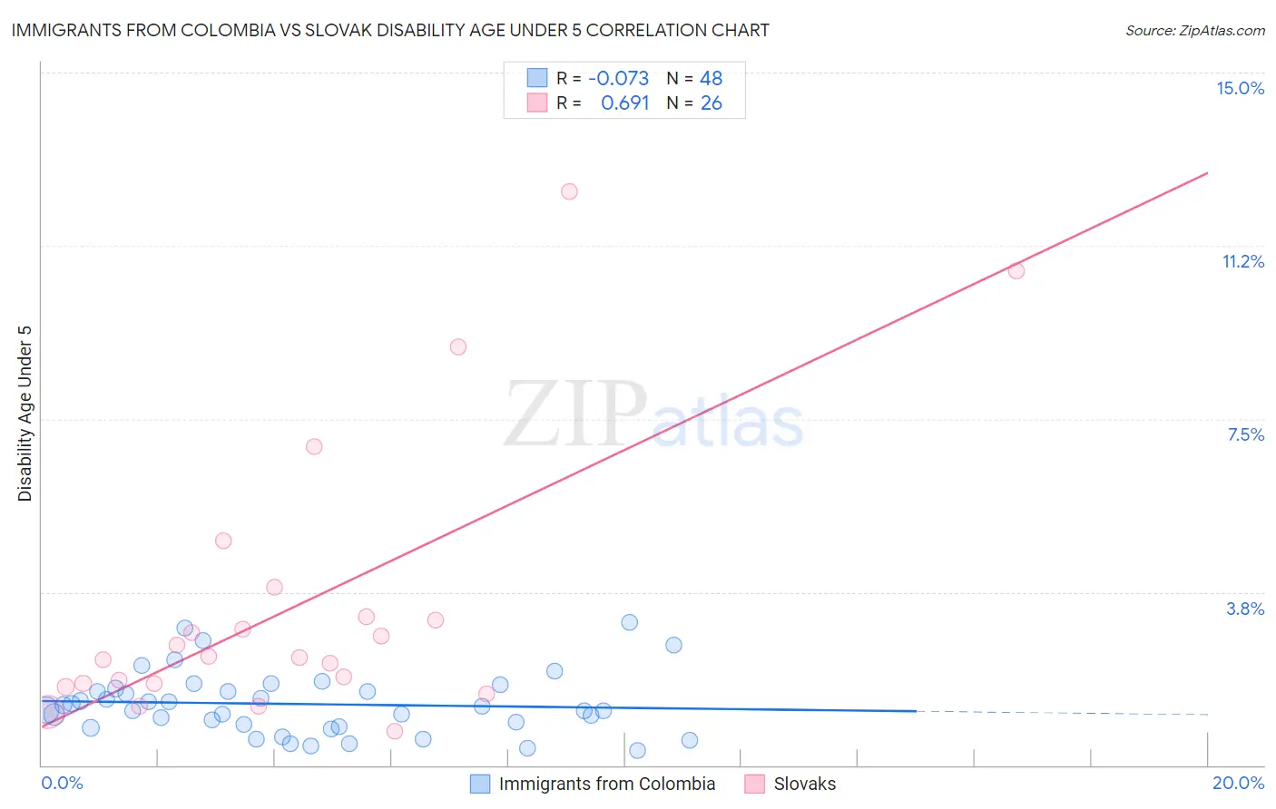 Immigrants from Colombia vs Slovak Disability Age Under 5