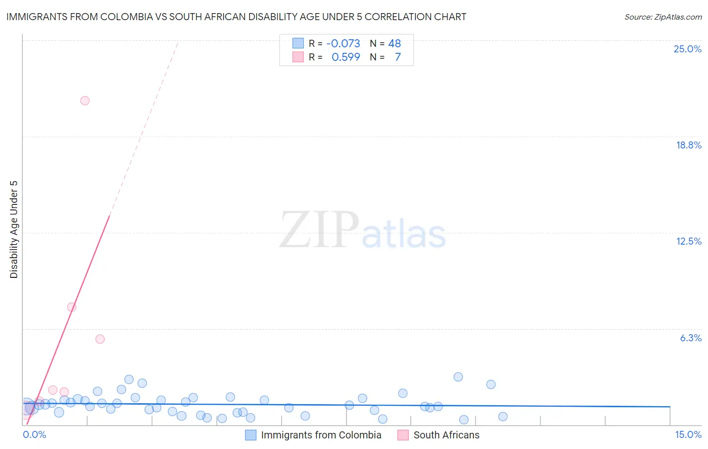 Immigrants from Colombia vs South African Disability Age Under 5