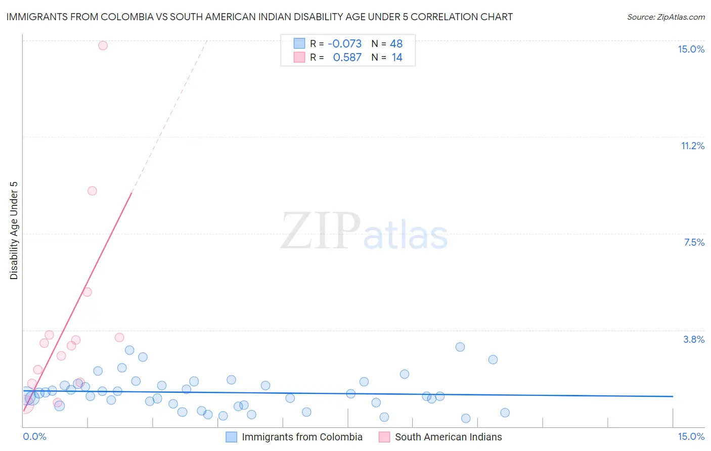 Immigrants from Colombia vs South American Indian Disability Age Under 5