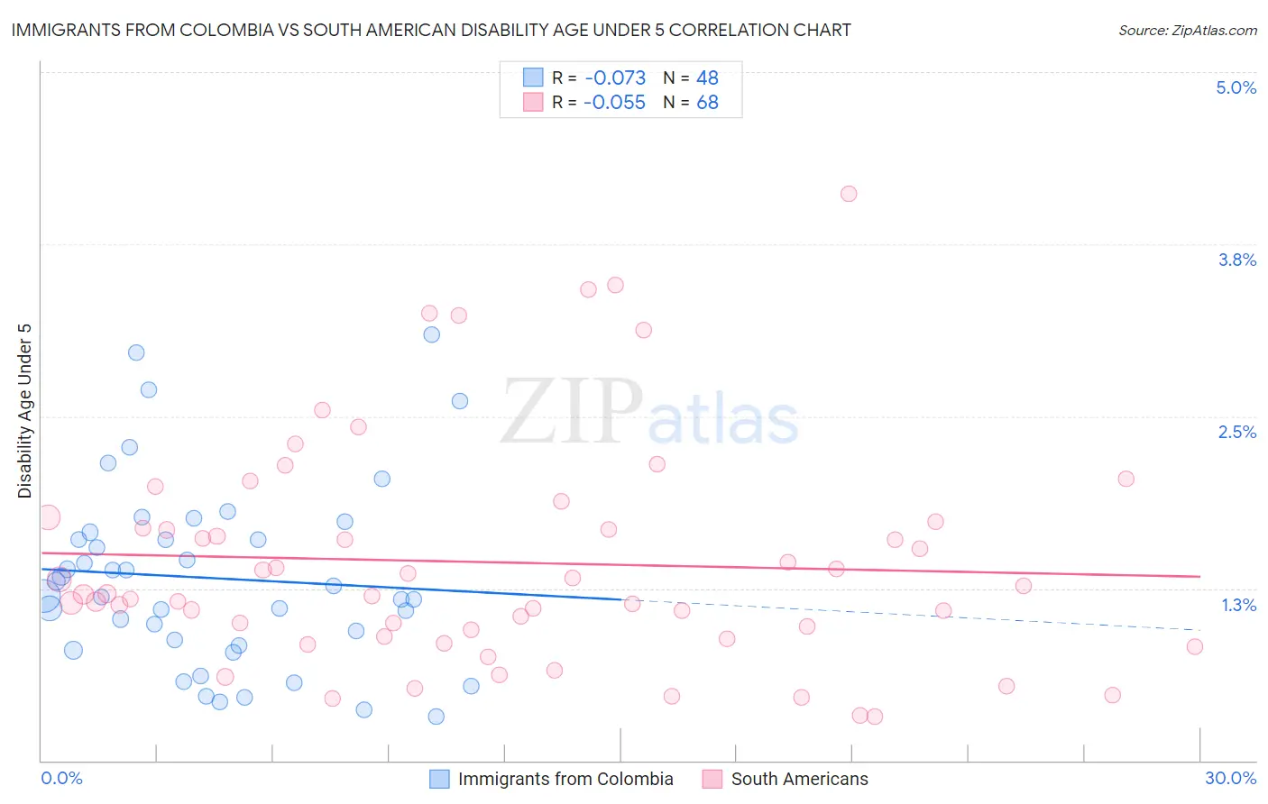 Immigrants from Colombia vs South American Disability Age Under 5
