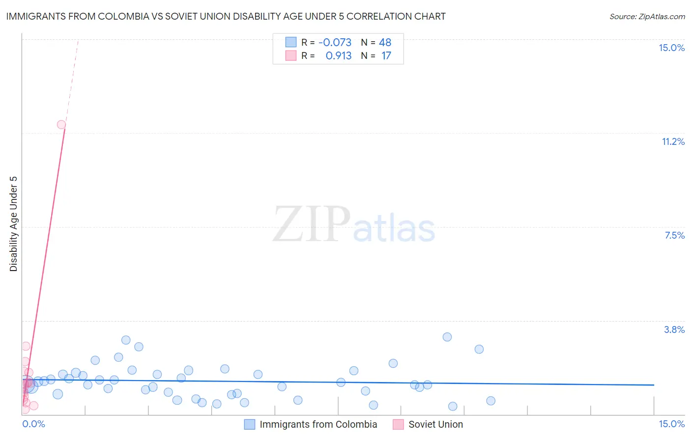 Immigrants from Colombia vs Soviet Union Disability Age Under 5