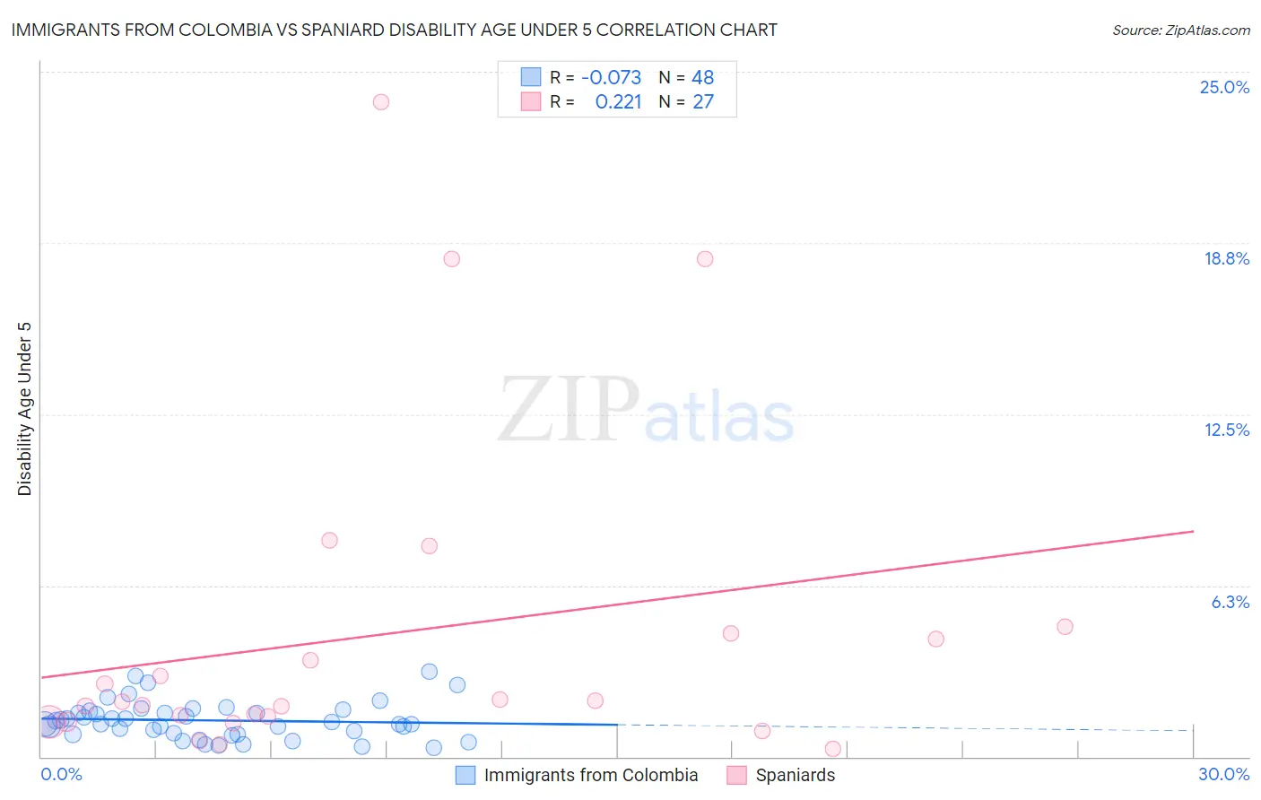 Immigrants from Colombia vs Spaniard Disability Age Under 5
