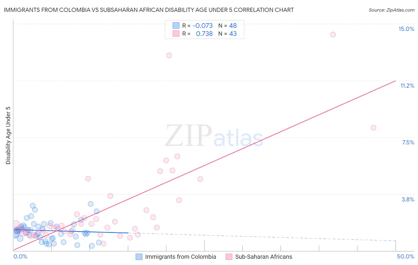 Immigrants from Colombia vs Subsaharan African Disability Age Under 5