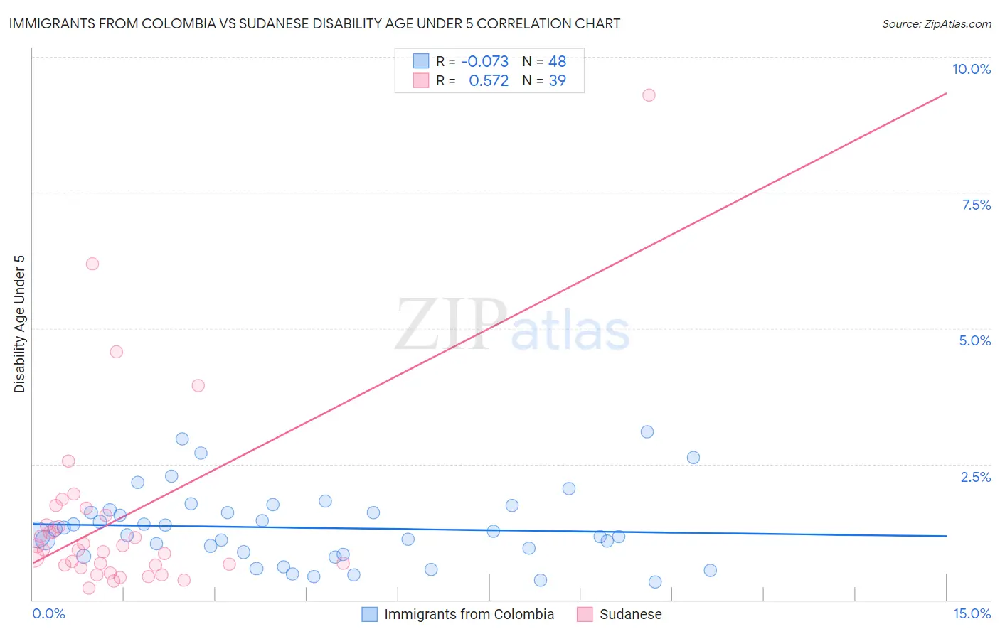 Immigrants from Colombia vs Sudanese Disability Age Under 5