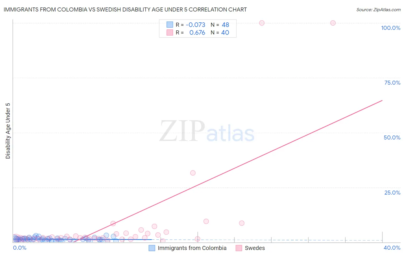 Immigrants from Colombia vs Swedish Disability Age Under 5