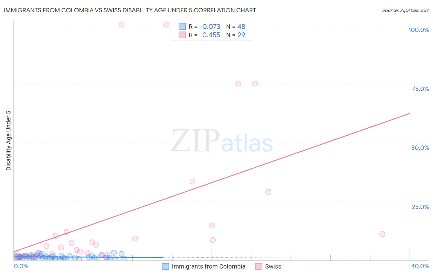 Immigrants from Colombia vs Swiss Disability Age Under 5