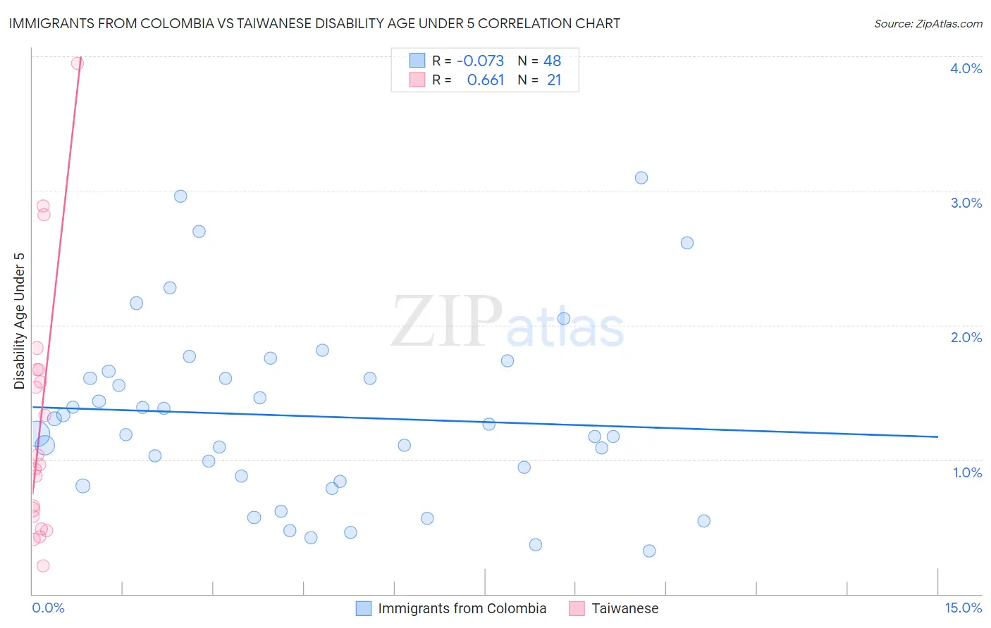 Immigrants from Colombia vs Taiwanese Disability Age Under 5