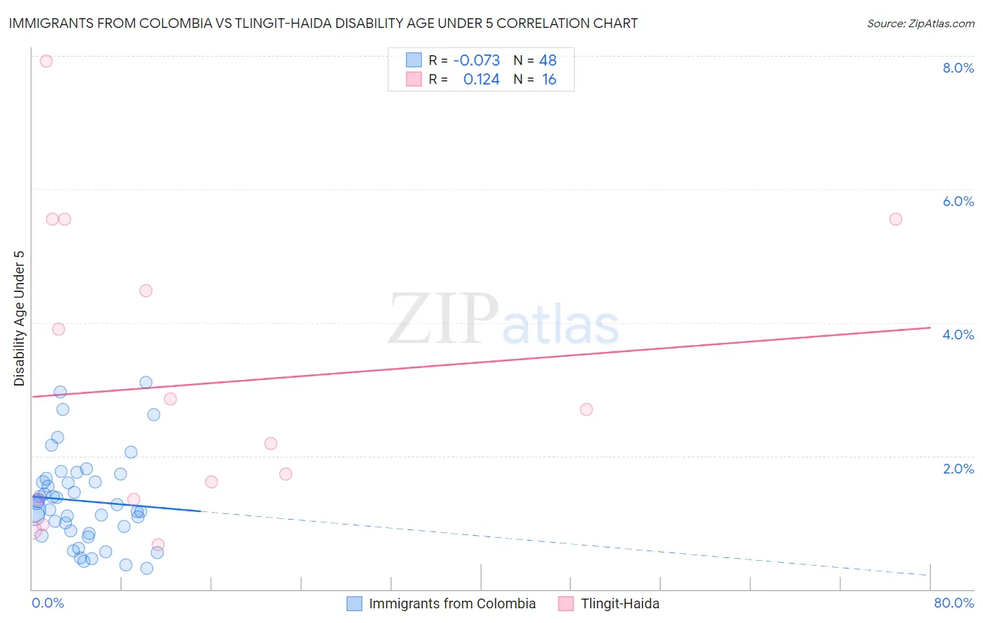 Immigrants from Colombia vs Tlingit-Haida Disability Age Under 5