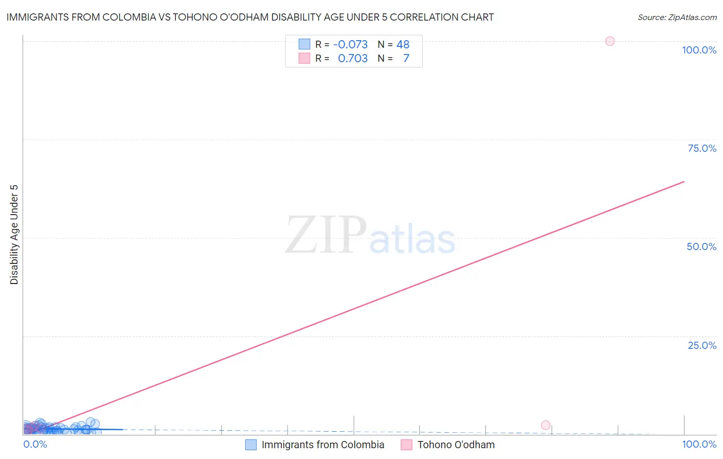 Immigrants from Colombia vs Tohono O'odham Disability Age Under 5