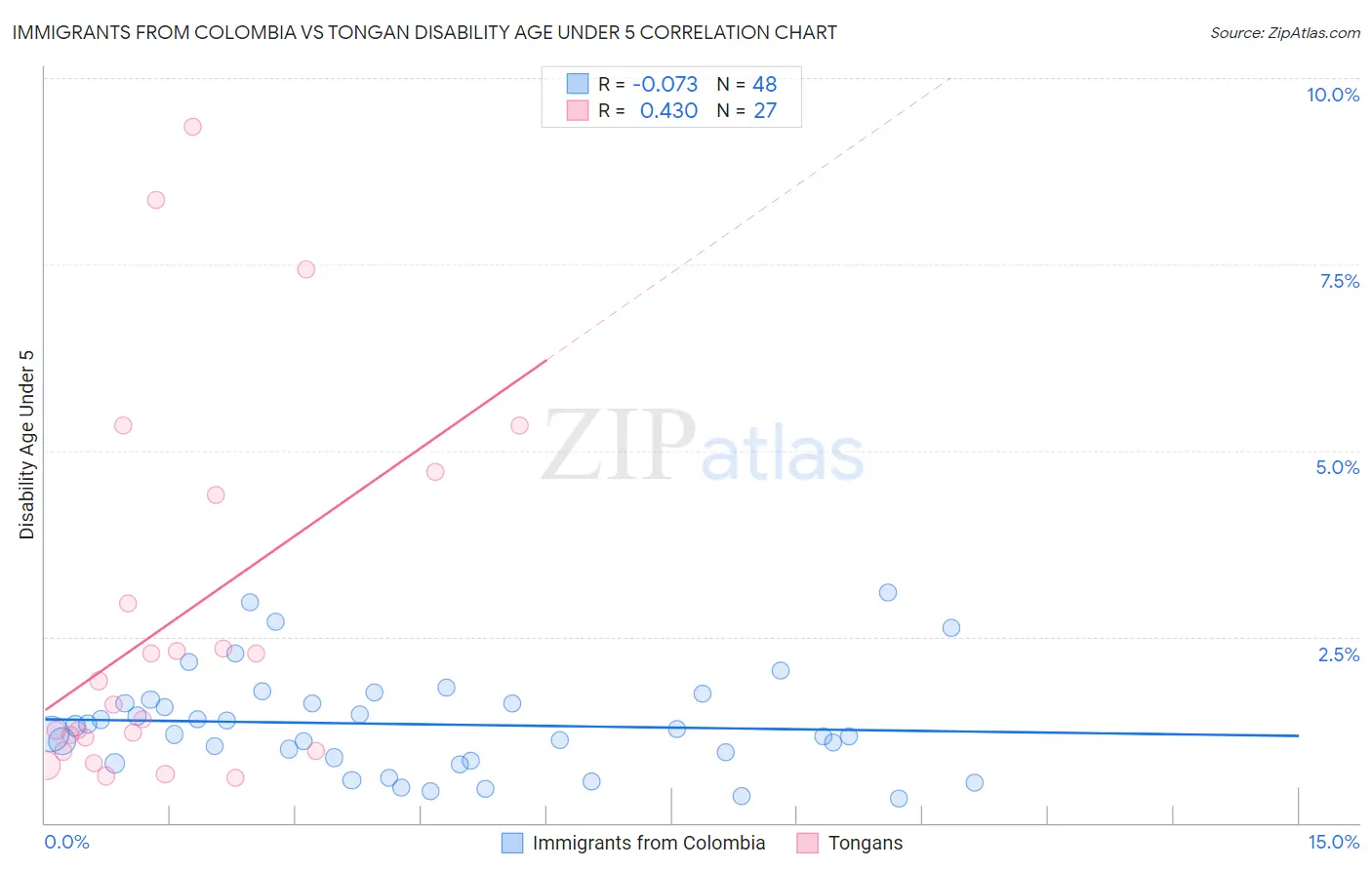 Immigrants from Colombia vs Tongan Disability Age Under 5