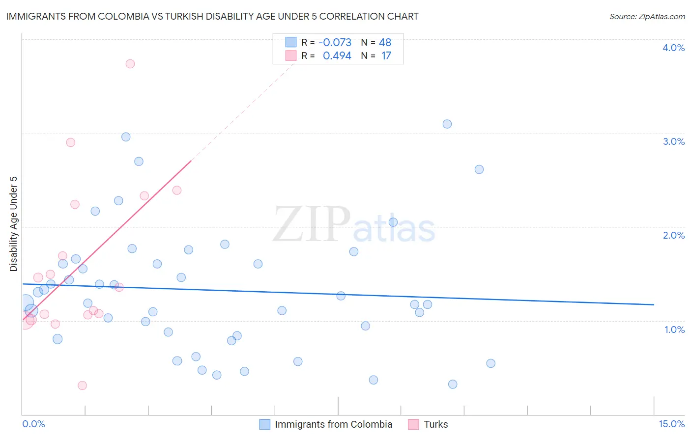 Immigrants from Colombia vs Turkish Disability Age Under 5