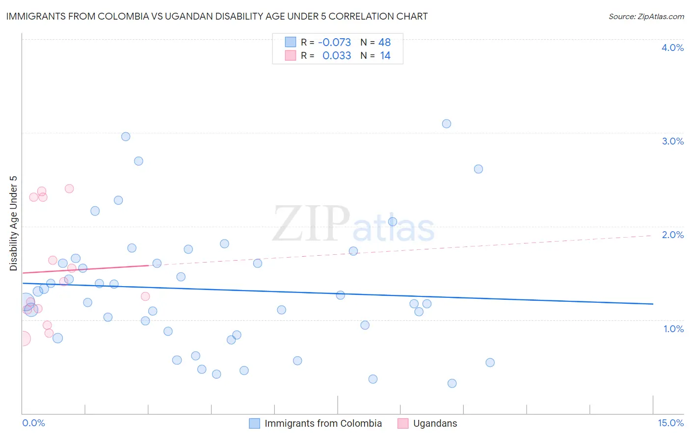 Immigrants from Colombia vs Ugandan Disability Age Under 5