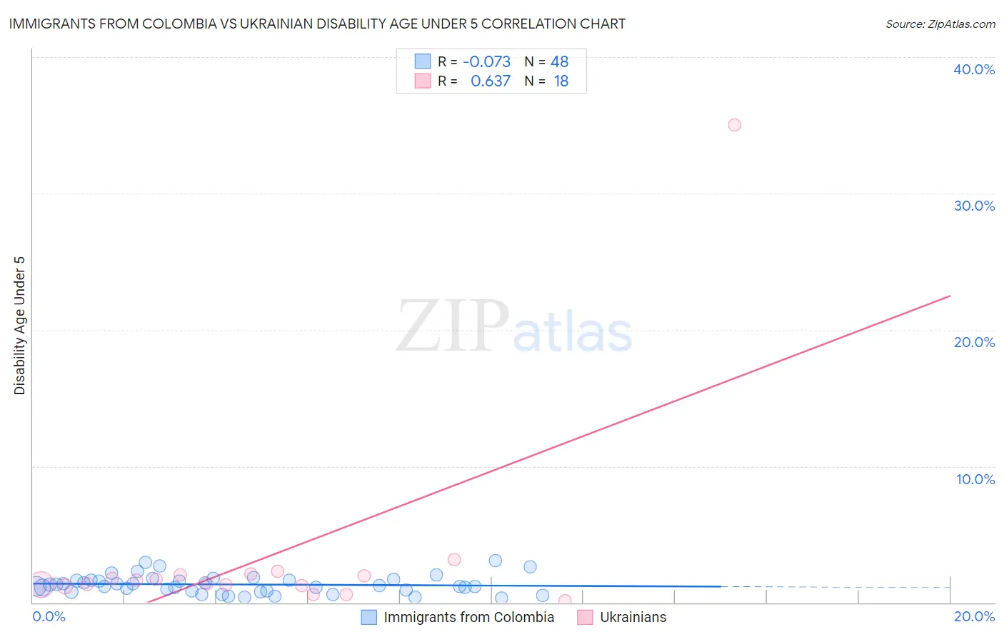Immigrants from Colombia vs Ukrainian Disability Age Under 5