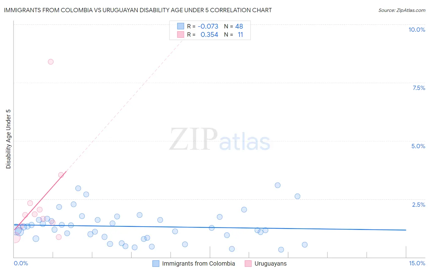 Immigrants from Colombia vs Uruguayan Disability Age Under 5