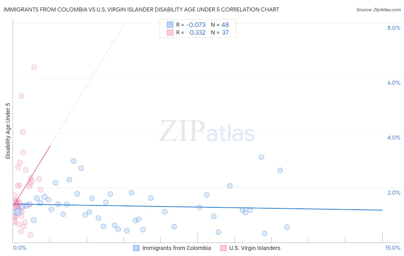 Immigrants from Colombia vs U.S. Virgin Islander Disability Age Under 5
